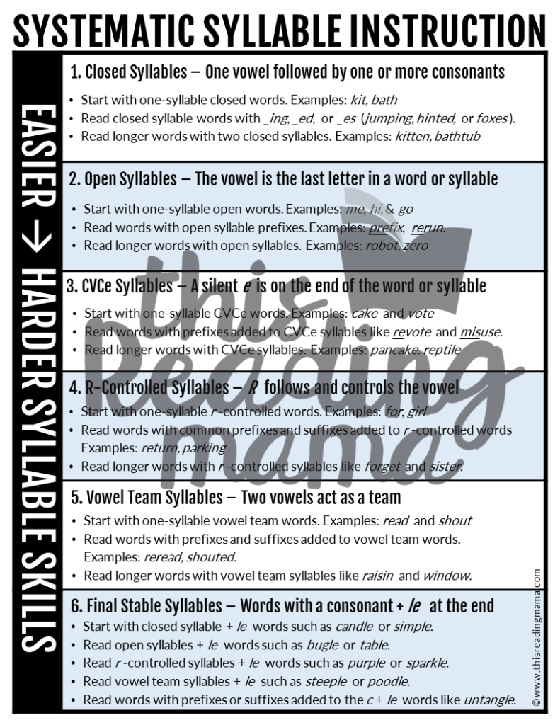 Structured Literacy Syllable Instruction Chart - This Reading Mama